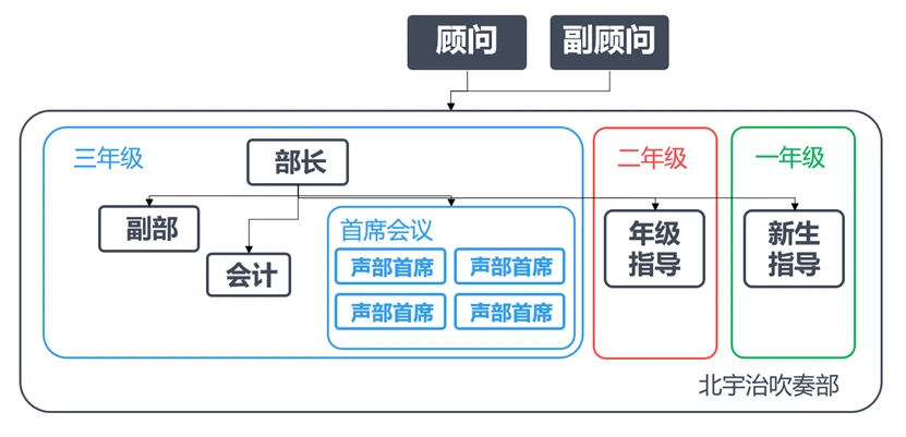 “南中维新”后的北宇治吹奏部