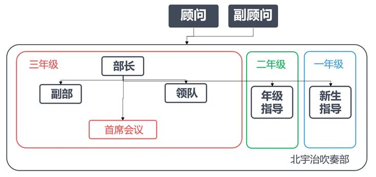 北中三杰治下的北宇治吹奏部